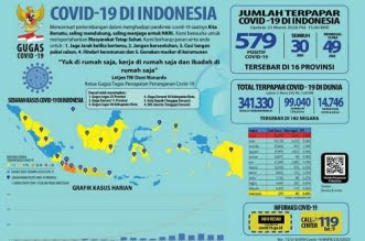Kasus Positif Covid-19 di Indonesia Bertambah Menjadi 579