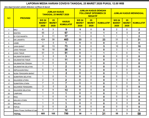 UPDATE COVID-19 25 MARET 2020