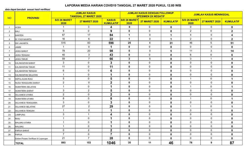 Update Corona 27 Maret 2020