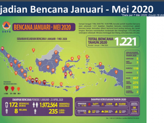 BNPB: Lebih dari 1200 Bencana Terjadi Hingga 7 Mei 2020, Berikut Dampak dan Korbannya
